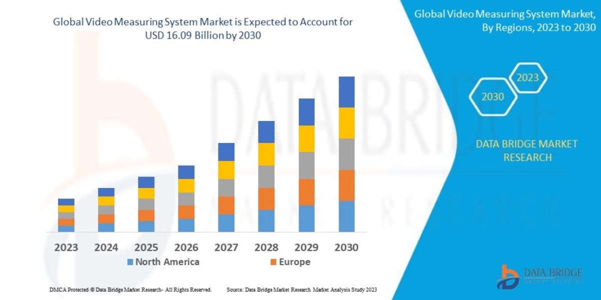 Video Measuring System Market Size, Share, Growth, Trends & Forecast Report, 2025–2032