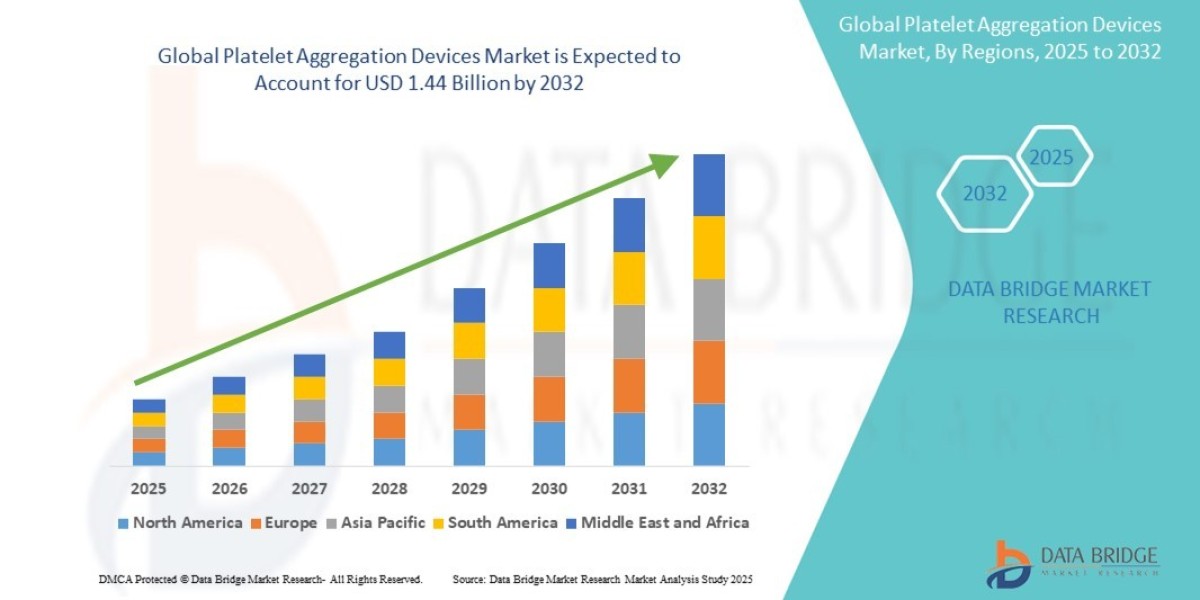 Platelet Aggregation Devices Market Size, Share, Growth, Trends & Forecast Report, 2025–2032
