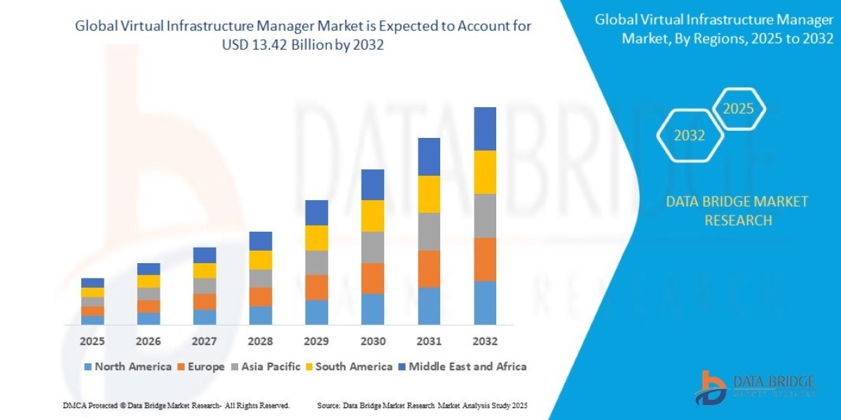 Virtual Infrastructure Manager Market Size, Share, Growth, Trends & Forecast Report, 2025–2032