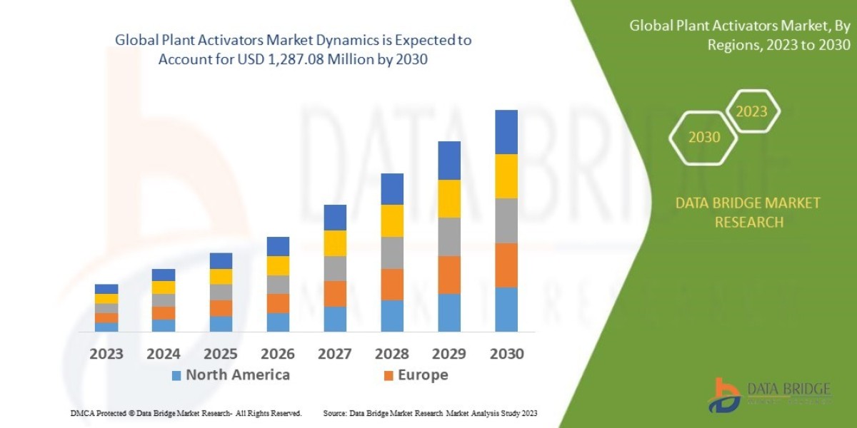 Plant Activators Market Size, Share, Growth, Trends & Forecast Report, 2025–2032
